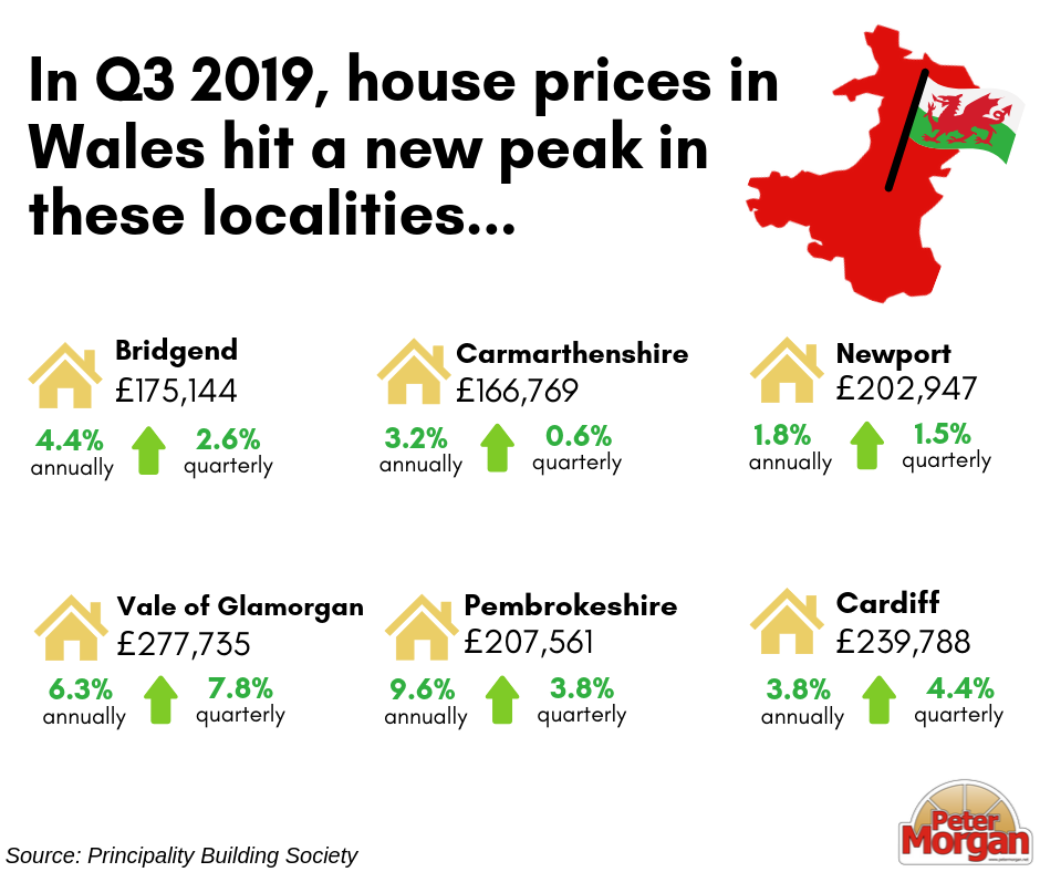 Average House Prices in Wales Hit A New Peak