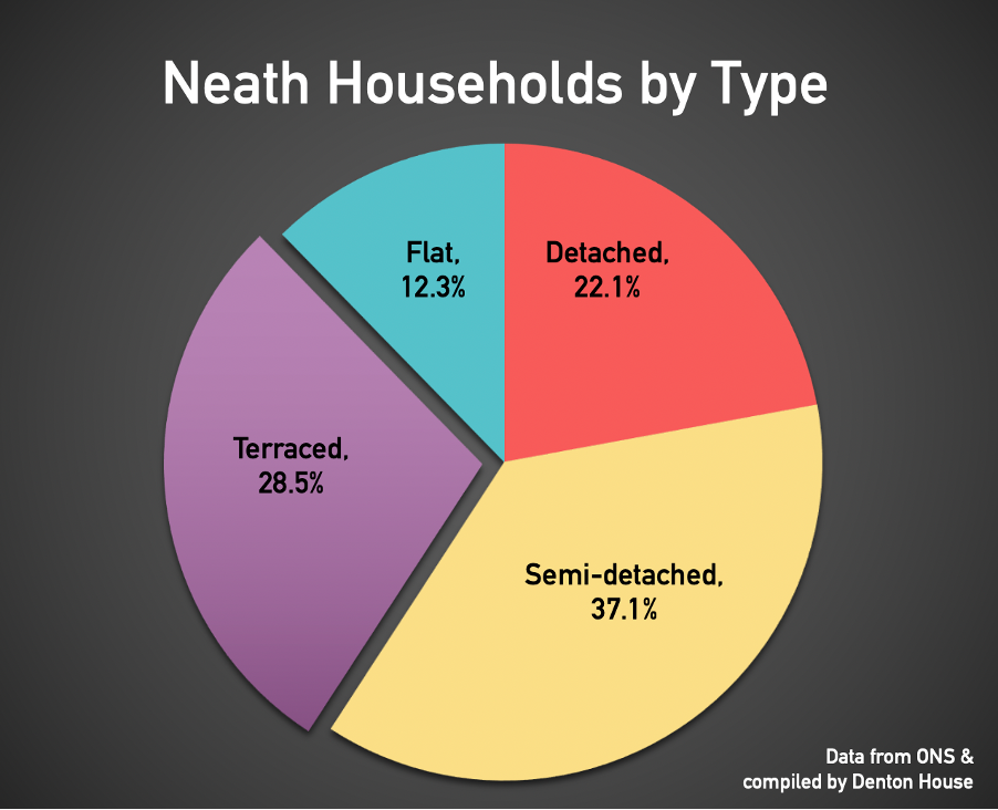 The terraced house is one of the most familiar styles of home in Neath (and the UK as a whole).  28.5% of Neath people live in a terraced home, interesting when compared with the national average of 22.7%.  So, what is it about the humble terraced/townhouse us Brits love so much? In this article, I look at the history of the terraced house, how it relates to Neath and what the future holds for terraced homes.  A terraced house is a property built as part of a continuous row of three (or more) properties in a similar and uniform style.   The reason the British call them 'terraced houses' and not 'row houses' came about because 18th century British architects borrowed the phrase 'terrace' from 'terraced gardens’. Terraced gardens were known for their uniform nature (in looks, style and height etc.), so the architects decided to name them the same way as opposed to a ‘row house'. In fact, in most countries, they are called 'row houses'.  The terraced house originated in the Low Countries of Europe  in the late 1500s.  Terraced houses were first built en-masse in the UK after the Great Fire of 1666 with the rebuilding of London.   They became fashionable for the landed gentry in the early Georgian era with chic and stylish terraces appearing in London's Mayfair and Bath with its Queen Square (the forerunner of the famous Royal Crescent) and were sometimes built around a garden square.   However, it wasn’t until the early 1800s that the terraced house turned out to be the solution to the increasing population of the towns as more and more people were attracted to towns and cities for work.  The terraced house fell out of favour with the upper-middle classes in the late Victorian age (1870’s onwards) as they wanted more privacy and space. They moved to live in detached houses or semi-detached villas, as the terrace house had started to become associated with the lower-middle and working classes.  With all these terraced houses being built, their quality of construction and design dropped as builders tried to squeeze more profit. The biggest issue was that most of the terraced houses built in the early to mid-Victorian age (1840s to 1870s) were made back-to-back with no rear garden, causing unsanitary conditions. Therefore, the Public Health Act of 1875 was introduced to regulate the building of terraced houses with design and standards.  These new building standards in the Act improved the terraced house’s ventilation and, more importantly, required the house to have a toilet (frequently built outside). To meet these new building standards, the designs of these new houses created the well-known landscape of ‘grid' streets lined with two-storey terraces serviced by a pedestrian path between them, the name of which is a hotly debated topic. The various names for the pathway include alleyway / jitty / cut/ ginnel / snicket / passageway / ten foot / five foot/ witchel / lonnin / vennel.  As a Neath resident, why not say what you call them in the comments?  As we entered the 20th Century, the terrace house continued to be popular, albeit with some new architectural additions.  The advent of Arts and Craft architecture with stain glass windows, Tudor style cladding, ornate porches, and elaborate chimney stacks.  After the First World War and the introduction of the Housing and Town Planning Act 1919 (which made local councils build council houses), the Victorian terraced rapidly became associated with overcrowding and slums (especially those back-to-back terraced houses built before 1875). Many of the back-to-back terraced houses were knocked down between 1930 and 1960 in what is known as the slum clearances.  Private builders started building the iconic suburban semi-detached houses with more extensive gardens, and local authorities decided to build high-rise blocks after World War II. Yet after the partial collapse of Ronan Point in 1968, the popularity of high-rise tower blocks waned.  Since the early 1990s though, the terraced house has steadily come back into favour as building land prices have increased by 322% in the last 30 years.  Many private builders have started to build modern three-storey townhouses in rows of five to seven. This terraced 'townhouse-style' allows three and four bedrooms on a land footprint that would have usually only accommodated a smaller two-bed property.  So, let's look at some interesting stats on Neath terraced houses.  •	There are 6,245 terraced houses in Neath (broken down as 4,360 privately owned terraced houses, 812 terraced council houses and 1,073 in the private rented sector)  •	17.2% of terraced houses in Neath are in the private rented sector, which is below the national average of 19.1%   •	The most expensive terraced house in Neath ever sold was on Henfaes Road, Tonna, Neath for £753,000 in 2005  •	The cheapest Neath terraced house sold in the last two years was on Osbourne Street, a terraced house for £40,000  •	Terraced houses in Neath sell for an average of £108 per square foot  I hope you found that thought-provoking?  So, why is the terraced house, be it a red brick Victorian house or a more modern three-storey townhouse, still popular today in Neath?   They are typically well built, cheaper to maintain (especially the older terraced houses), comparatively spacious, and in good locations. Many terraced houses have been improved and extended through the inventive use of rear gardens/yards and converted roof spaces; their unpretentious design remains adaptable enough for 21st century living; what isn't there to like about them?  These are my thoughts; tell me your thoughts about the humble yet versatile Neath terraced house.