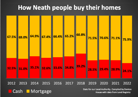 67.6% of Neath Properties Were Bought With a Mortgage in the Last Ten Years