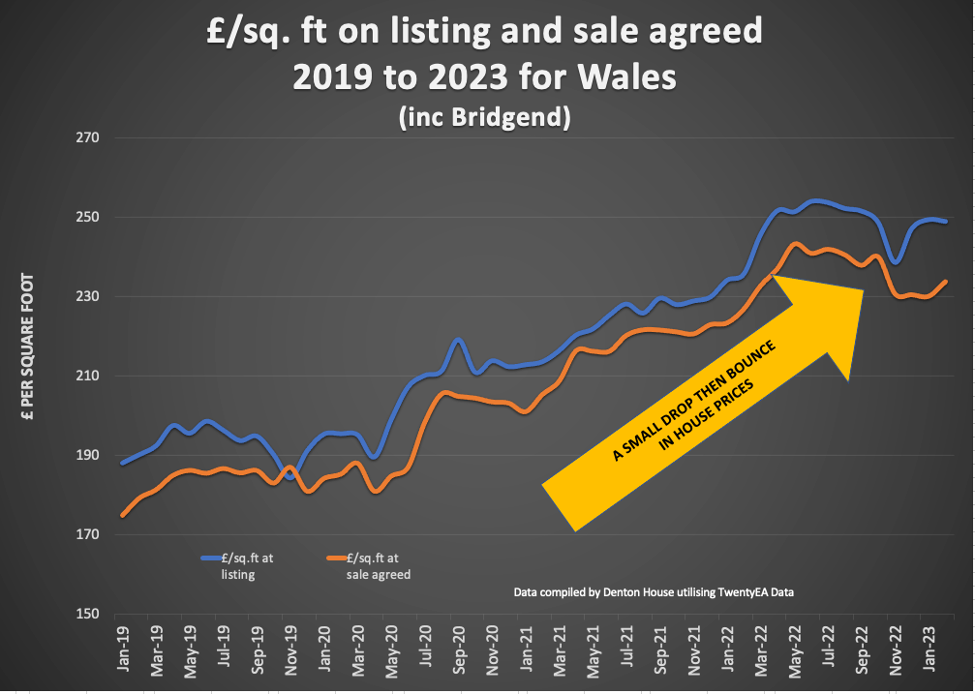 Is it Now or Never for the Bridgend Property Market?